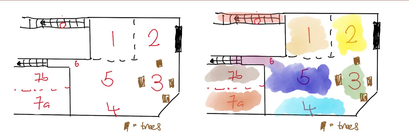 Two hand-drawn plans of the Lamakaan courtyard side by side. The left is a line drawing with the zones numbered 1 to 7b in red; the right repeats it with each zone washed in a different colour. A key at the foot reads “= trees”.